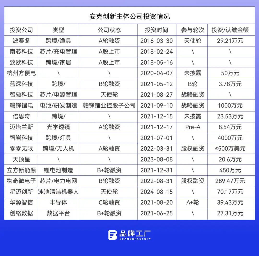 安克闯入VC圈