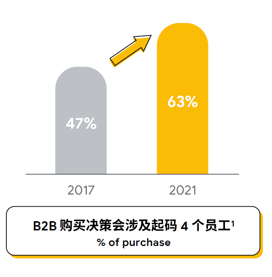 B2B 电商化转型以及品牌建设怎样做？Google 告诉你