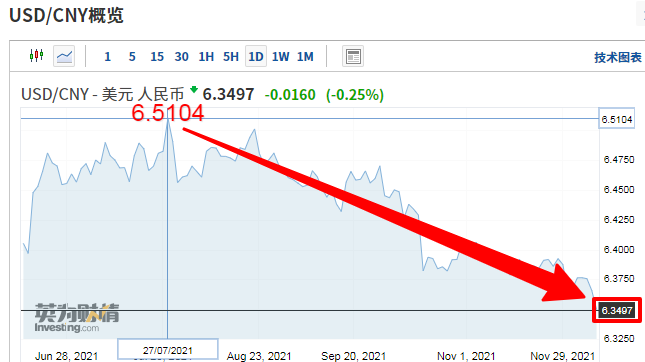 爆!6.34!人民币汇率冲上三年半以来最高点!