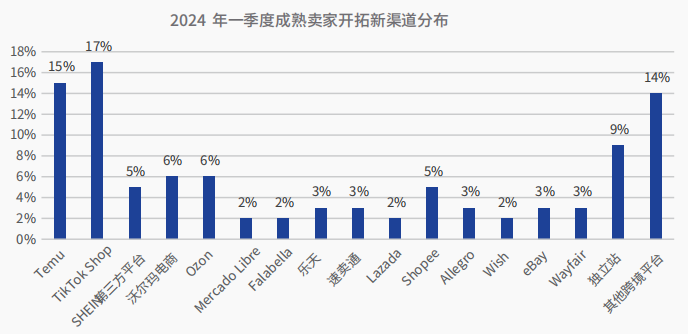 重磅发布!2024跨境电商行业一季度报告