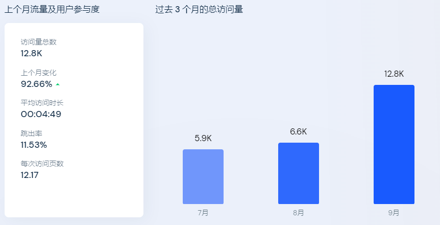 流量暴增 93.9%！ 起底 SHEIN 新上线内衣独立站品牌！