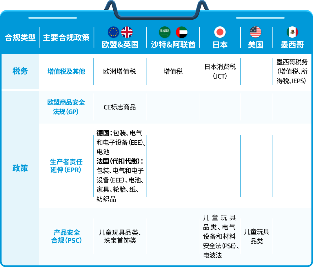 解读|亚马逊欧/日/中东/墨西哥多国合规政策及解决方案！