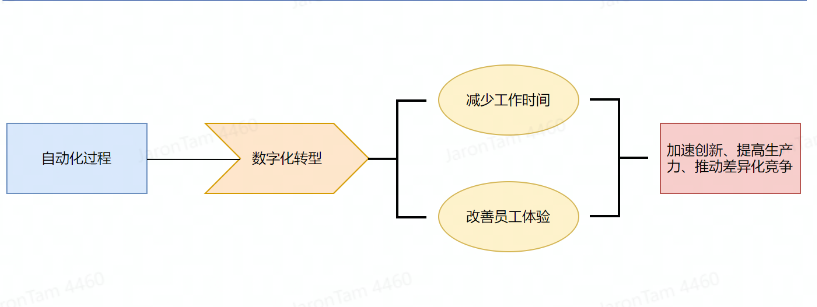 Ultimate Weapon——独立站终极武器：无人自动化(四)