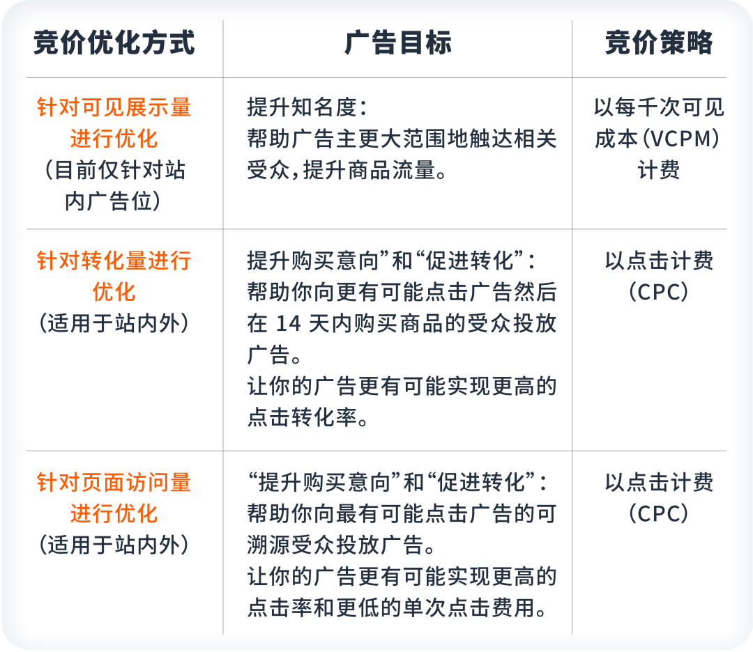 揭秘：精准投放“钱规则”，竞价优化有新招！