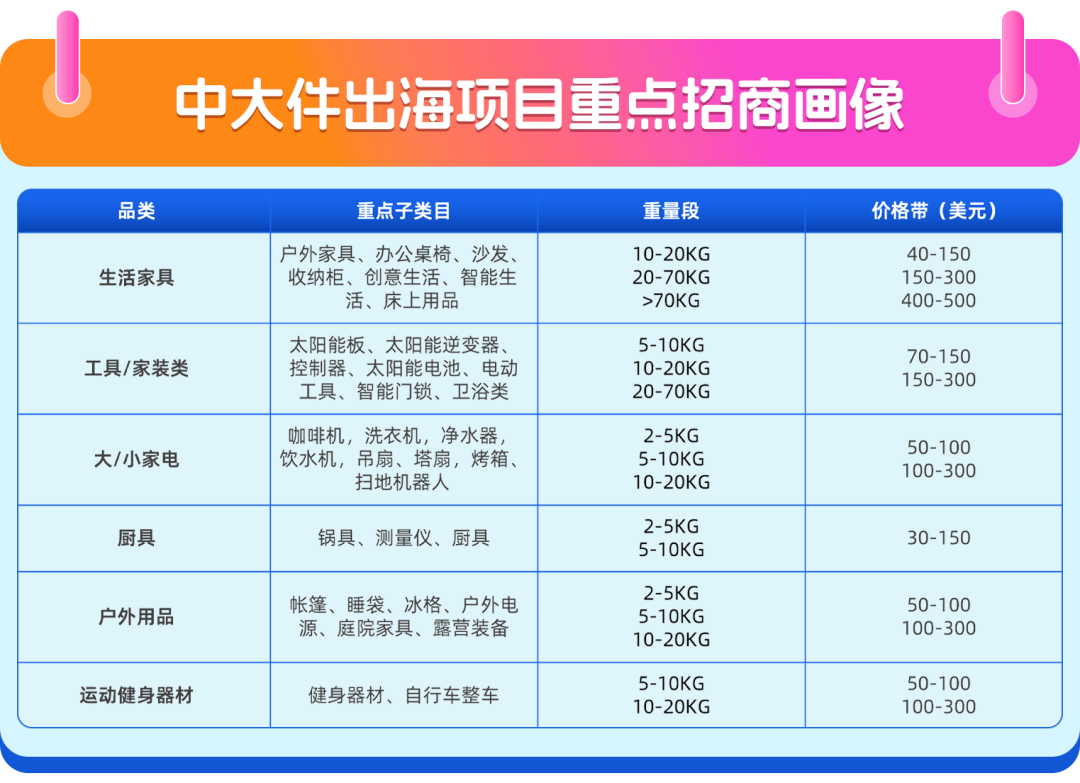 Lazada多元物流解决方案再出“新招”，中大件海运物流成本最高下降76%