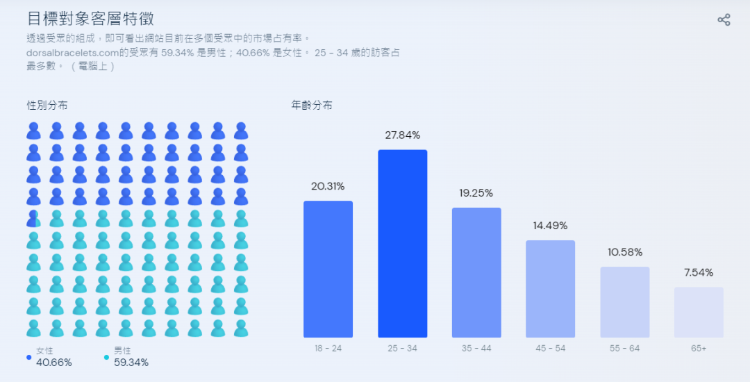 这个独立站每天花不到100美元广告费，年增长竟高达571% !