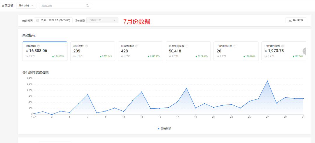 为什么你的Shopee店铺不出单?单量少?