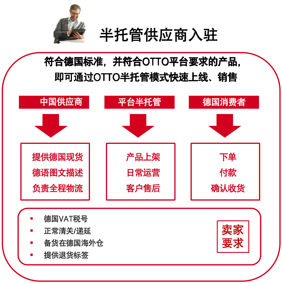 OTTO成家居大卖第二大销售渠道，平台推出半托管模式打造出海捷径