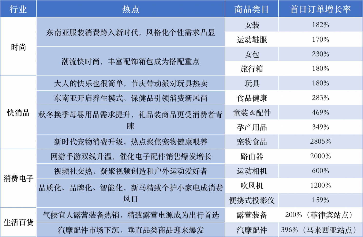 東南亞市場大有可為，中國跨境電商扶搖直上