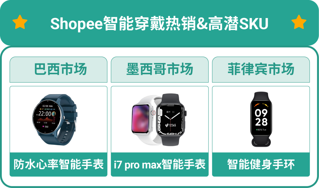 2023 Shopee电子高潜类目公布! 重点市场&热销选品请查收