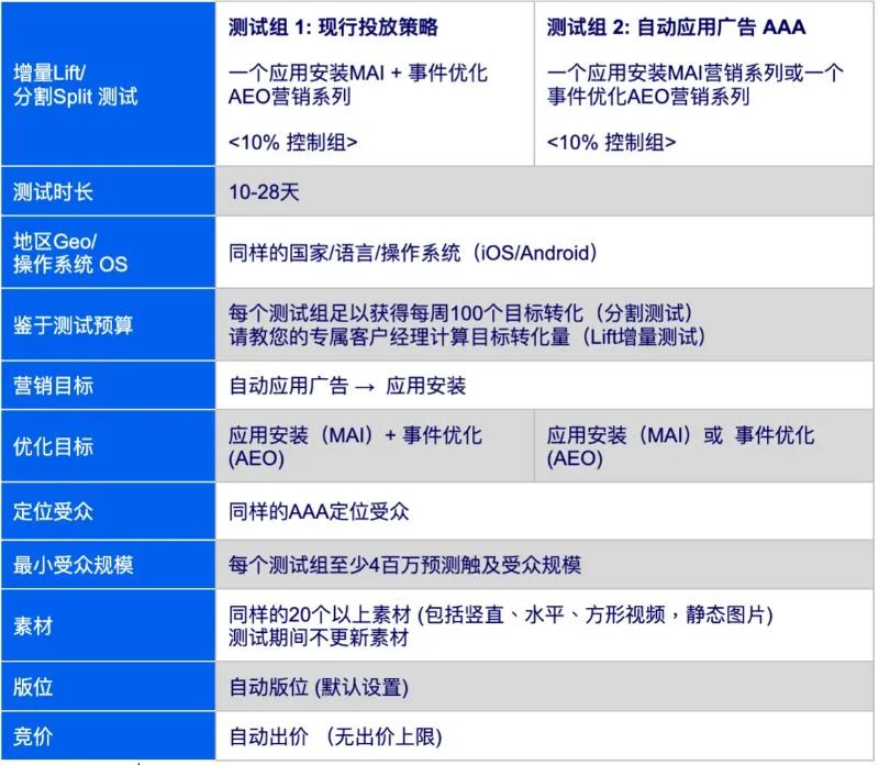 投放干货｜如何做好自动应用广告的测试计划