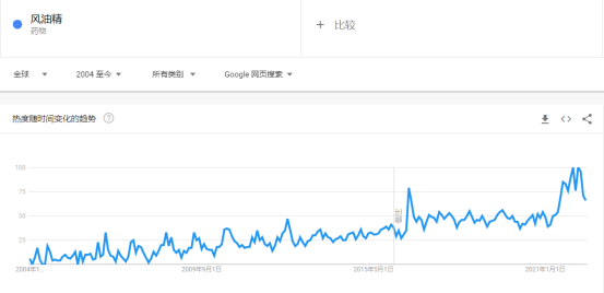 一小瓶卖8美元,东方神油的销售旺季来了