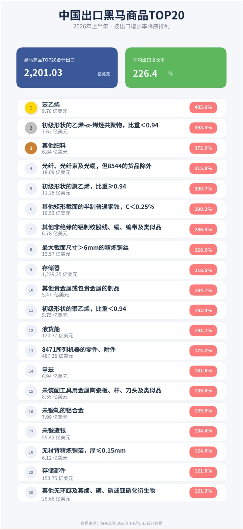 2026年上半年，中国外贸出口城市、市场、商品榜单！前十强又变了