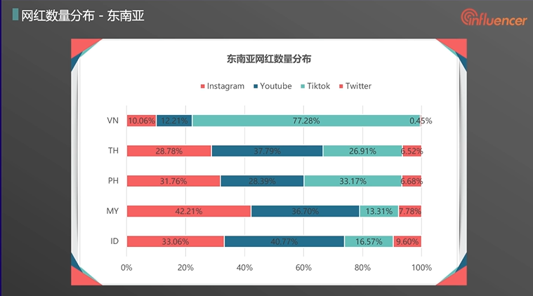 撬动海外流量：Q1东南亚五国网红分布及特点，TikTok成越南网红较多平台