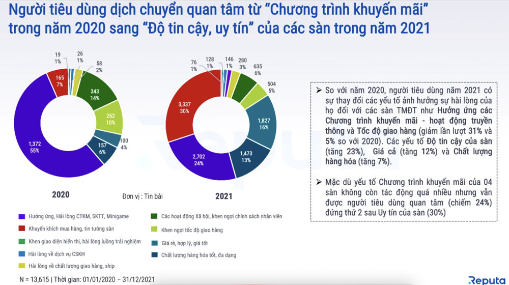 340万！2021年Shopee越南用户讨论量登顶第一 