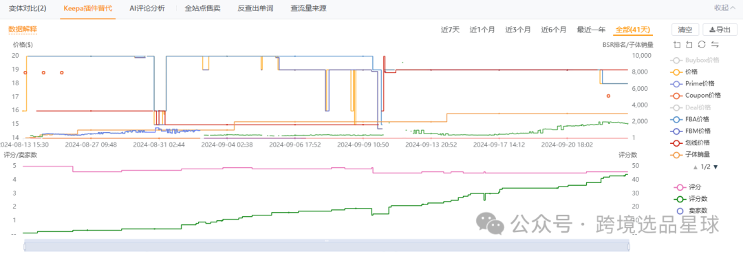 亚马逊选品热门产品解读第43期，近期突然热度暴涨的汽车手杖市场分析报告