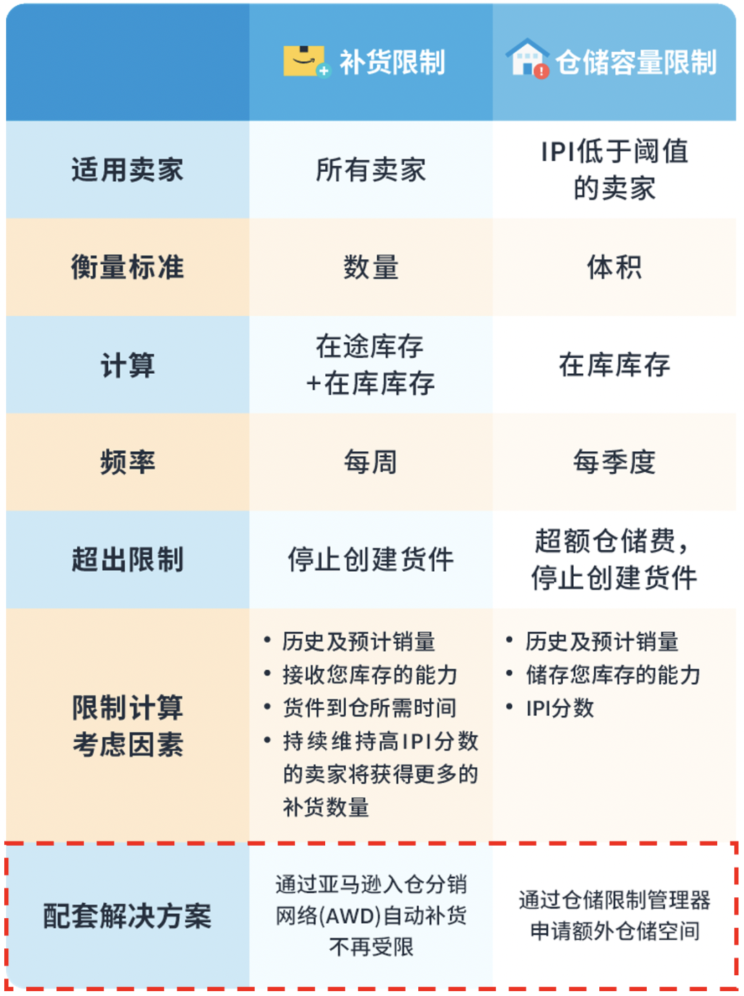 FBA������֣��������ѷ�������ƺͲִ��������ƣ�