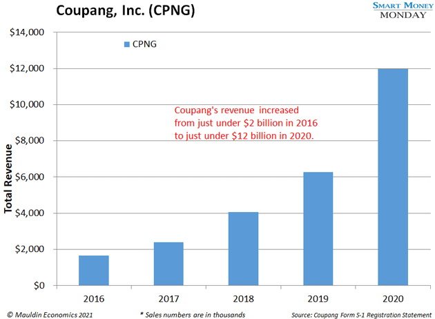 
Coupang会成为韩国的“亚马逊”吗？