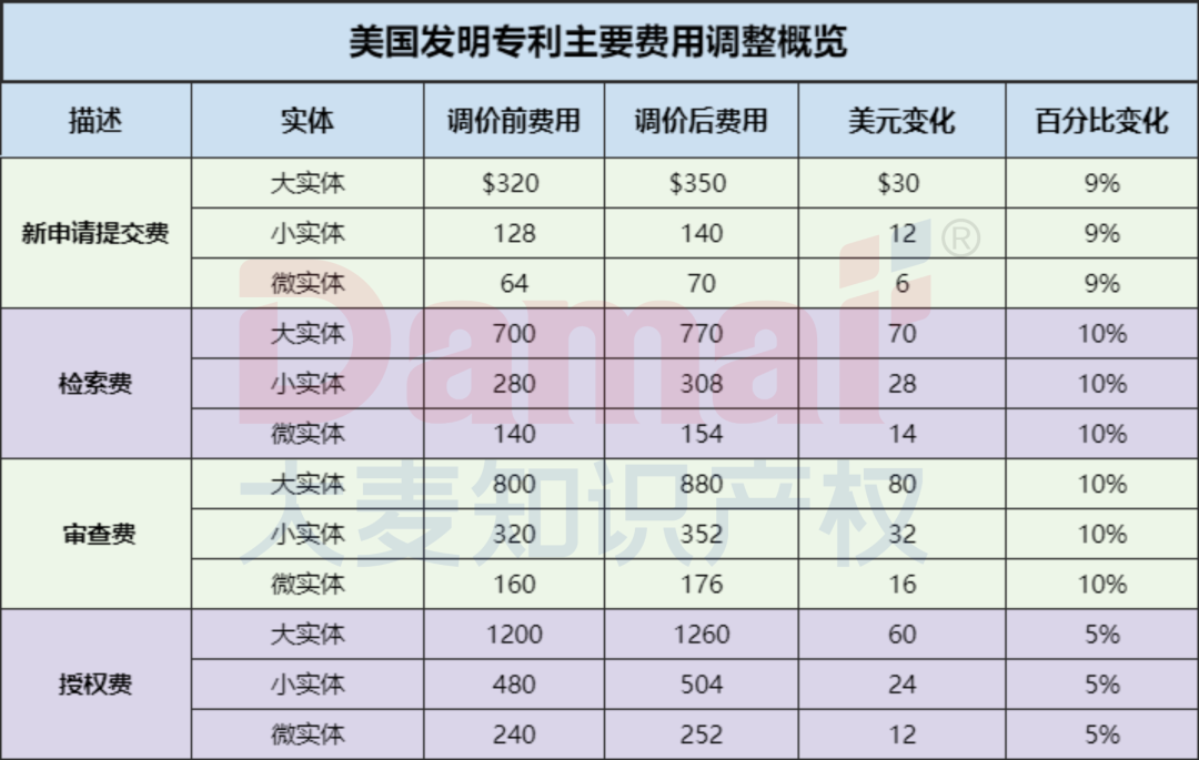 超全详情!美国商标专利官费即将大幅上涨,10月起实施!