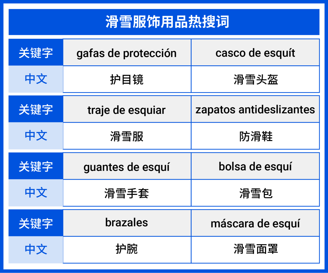 冬季冰雪服饰爆品来袭, 带你了解巴西智利最新火热类目趋势