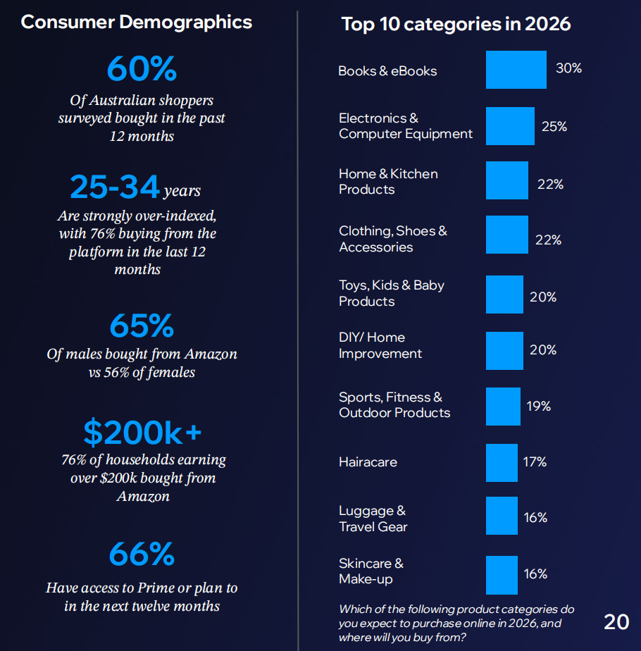 海外报告丨做亚马逊澳洲站，2026年什么品类更好卖？