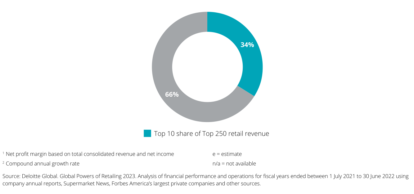 2023年全球TOP零售电商分析报告 | 数据看板