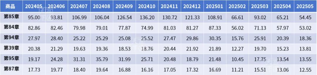 贸易数据详析！关税战下，对美出口真实情况究竟如何？