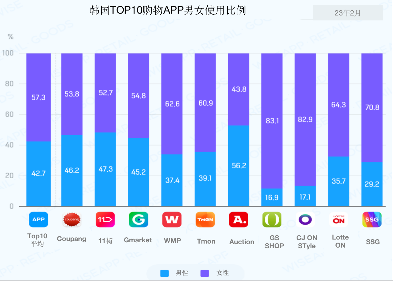 韩国Top10购物APP概况