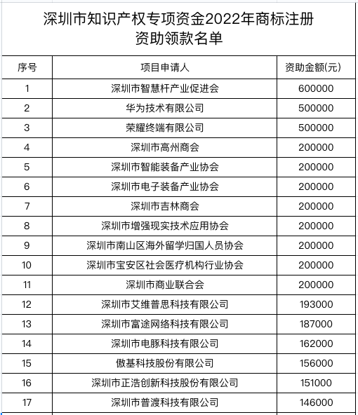 深圳又发钱了！傲基、有棵树等大卖获商标注册资助