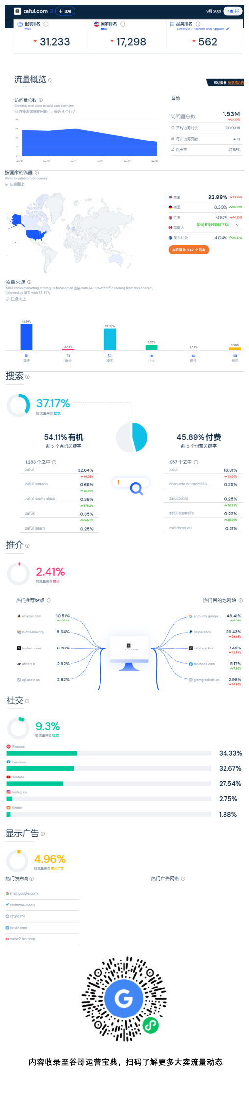Zaful 9月流量数据分析:直接搜索流量为最大头
