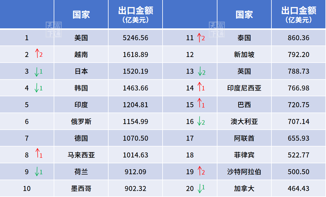 2024年中国外贸最赚钱商品和市场是哪些？最新最全榜单在这！
