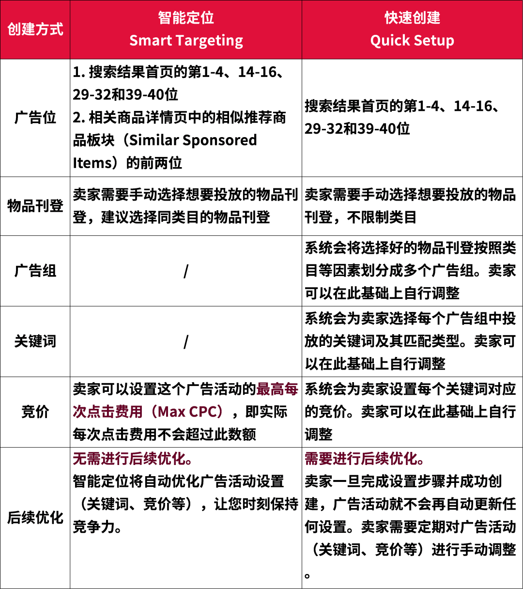 eBay广告常见疑问解答！卖家想知道的投放干货都在这