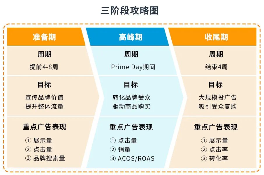前方高能！如何在亚马逊Prime Day流量争夺中，杀出重围？