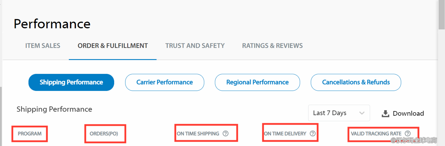 Seller Center报告分析：Shipping Performance