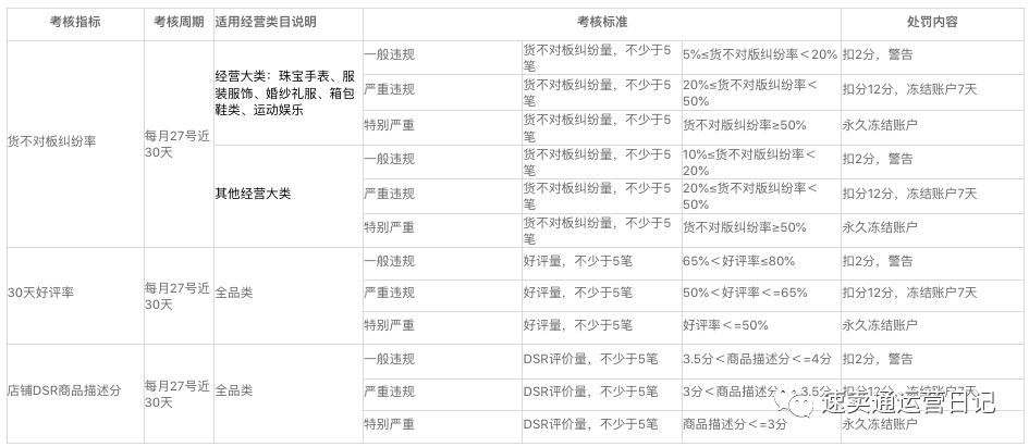 全球速卖通2022年度商家经营服务考核规则解读
