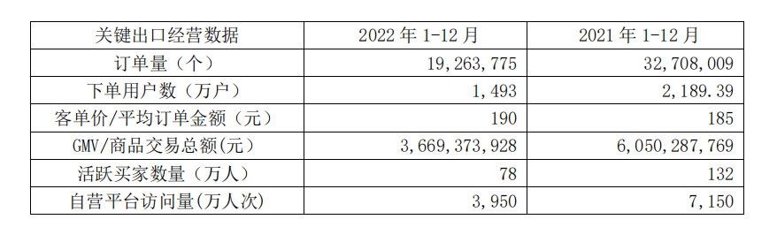 通拓2022年出口业务营收32.90亿元，同比下降38.47%
