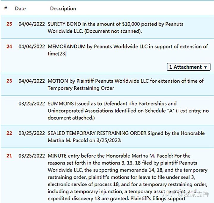 GBC律所代理品牌花生漫画 PEANUTS再度发案，这些图案有版权，勿使用！