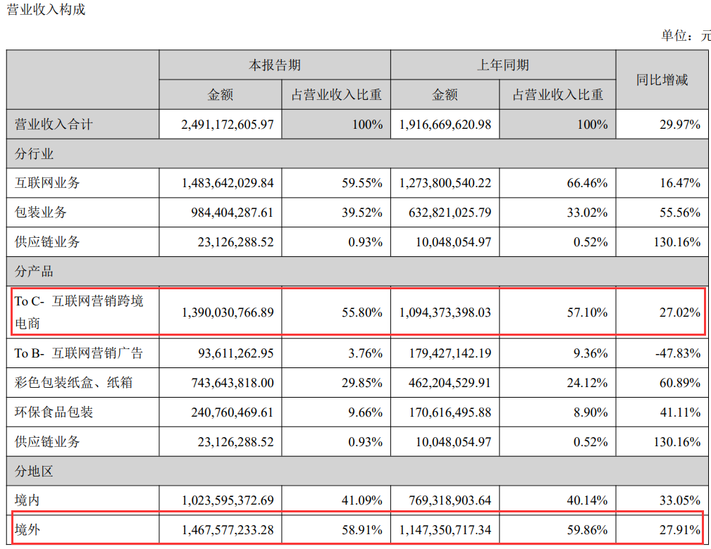 吉宏股份成东南亚独立站头部大卖！跨境业务营收超13个亿