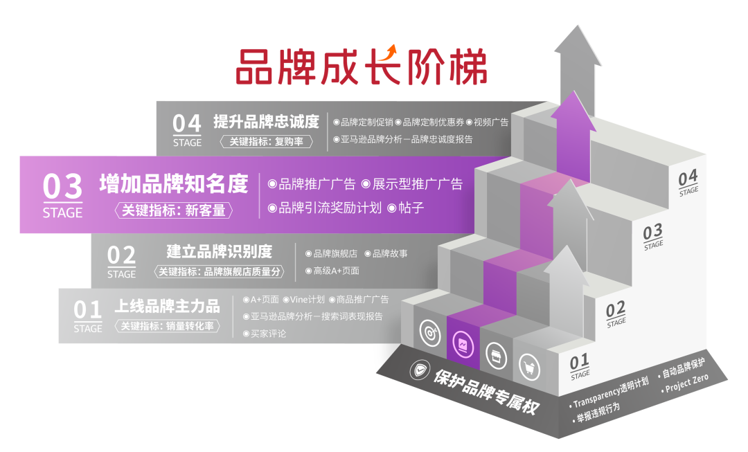 助力品牌发展！亚马逊新推「品牌成长阶梯」，获得更多曝光