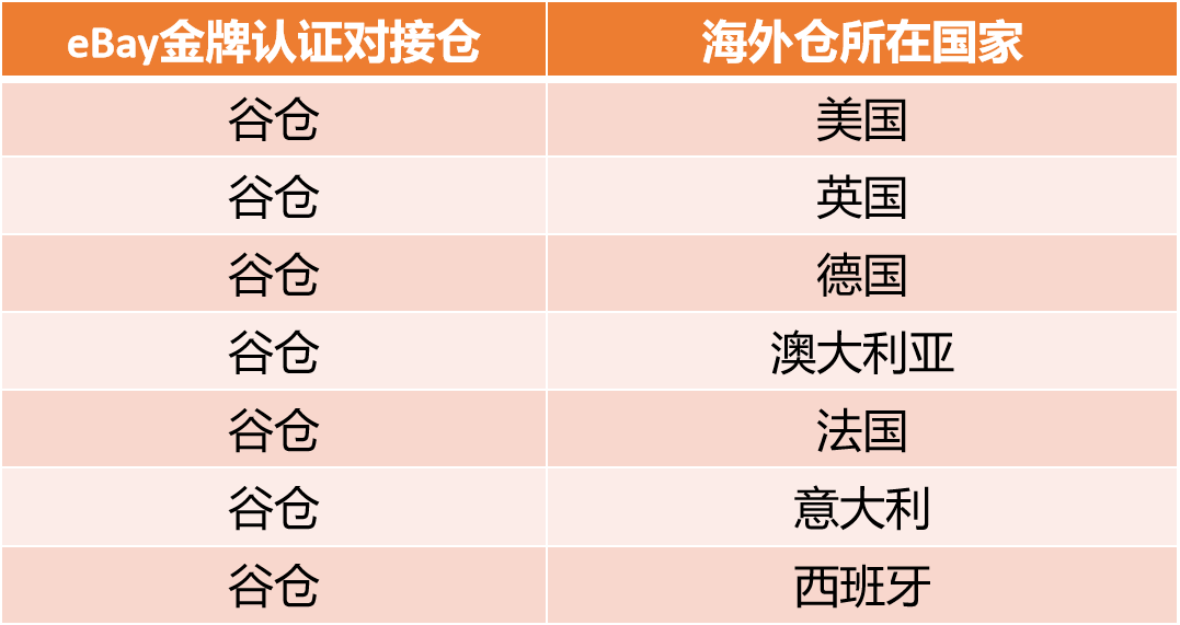 7國(guó)全覆蓋！谷倉(cāng)入選eBay官方“金牌認(rèn)證對(duì)接倉(cāng)”