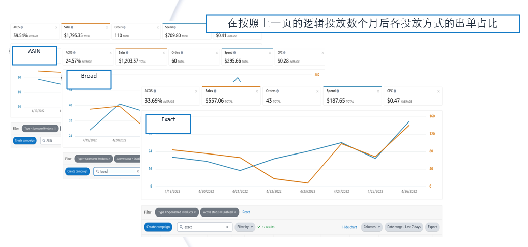 竞价高，但是客单价低，广告如何处理（案例）