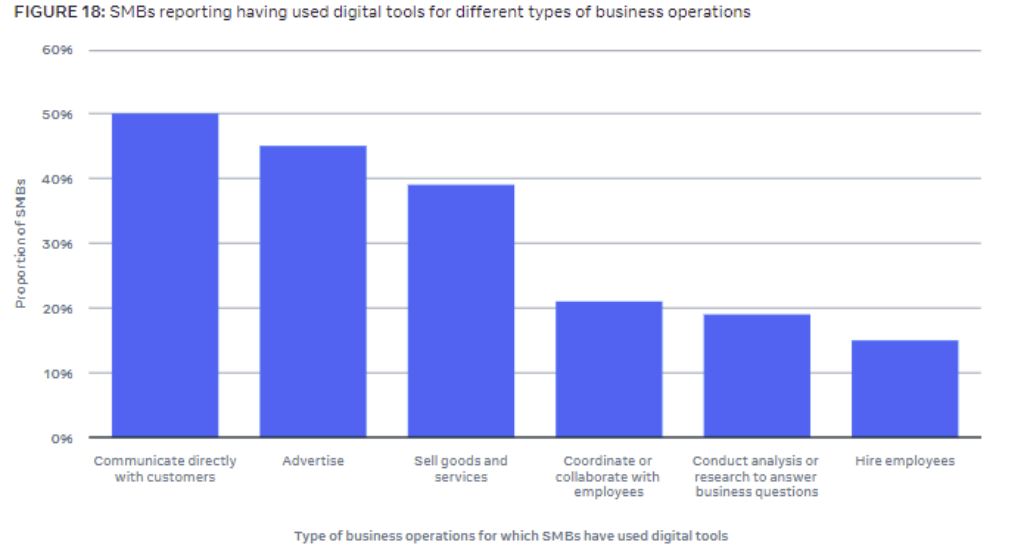 Facebook最新的小企业状况报告，你了解多少？