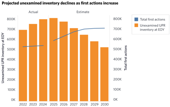 離譜！積壓近80萬件專利未審查！賣家如何快速拿下美國外觀專利？