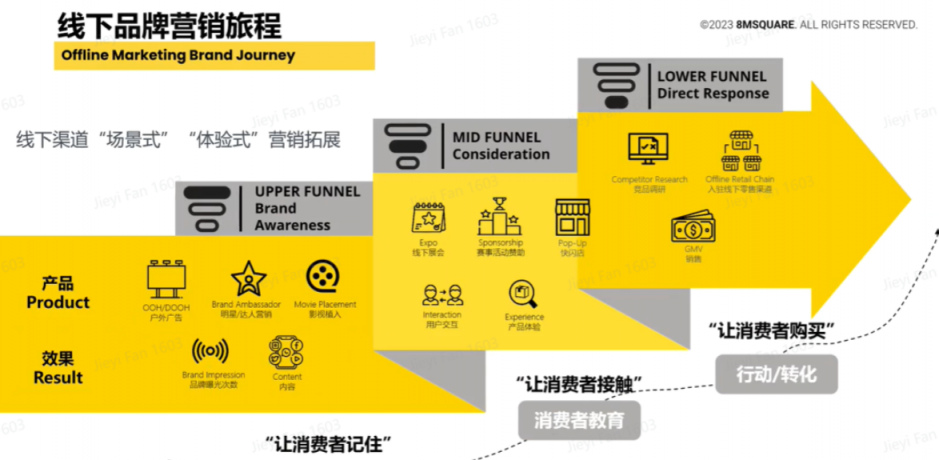 跨境电商新出路,北美线下营销火爆!