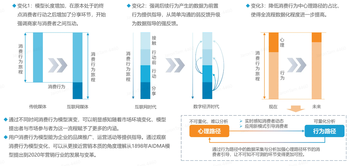 无Cookies营销番外篇1️⃣用户/价值/品牌(三)