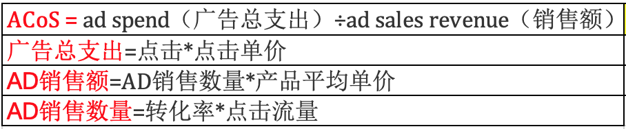 干货!广告优化6:如何降低Acos,提升转化率!