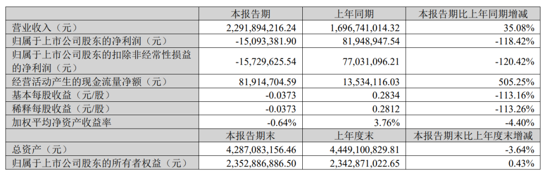 一季度亏损1500万，华凯易佰加速库存周转