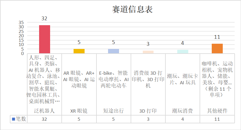 82笔融资,13家IPO!AI与机器人成了最大赢家