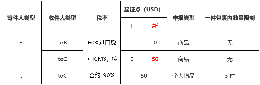 在美国售价$1600的Mac在巴西卖到$3500，巴西的税到底有多离谱？