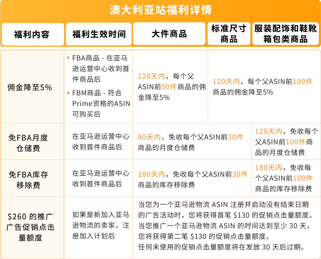 亚马逊新兴站点再放大招:新品佣金5%+最高35万美金大礼包!新老卖家皆享